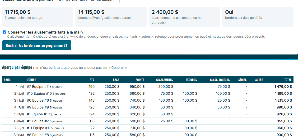 Aperçu des bourses par équipe (ligue de test)